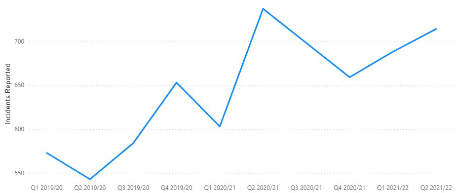 Source: ICO Data Security Incident Trends