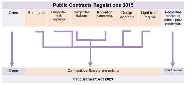 public contracts regulations