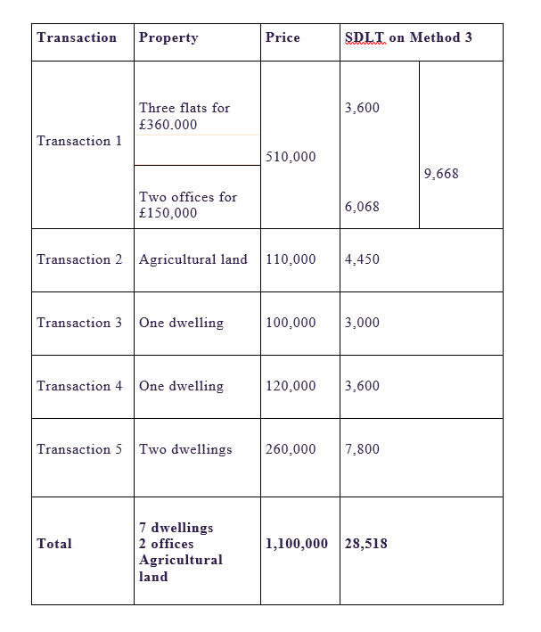 Table showing this information.